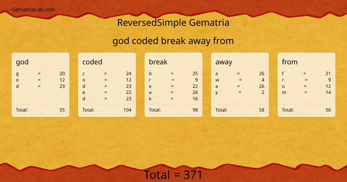 god coded break away from in reversedSimple Gematria